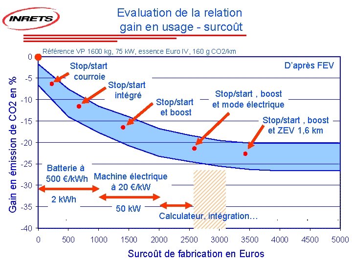 Evaluation de la relation gain en usage - surcoût Référence VP 1600 kg, 75