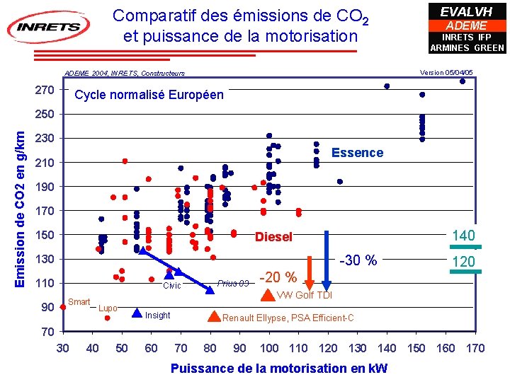 Comparatif des émissions de CO 2 et puissance de la motorisation ADEME INRETS IFP