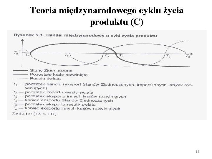 Teoria międzynarodowego cyklu życia produktu (C) 14 