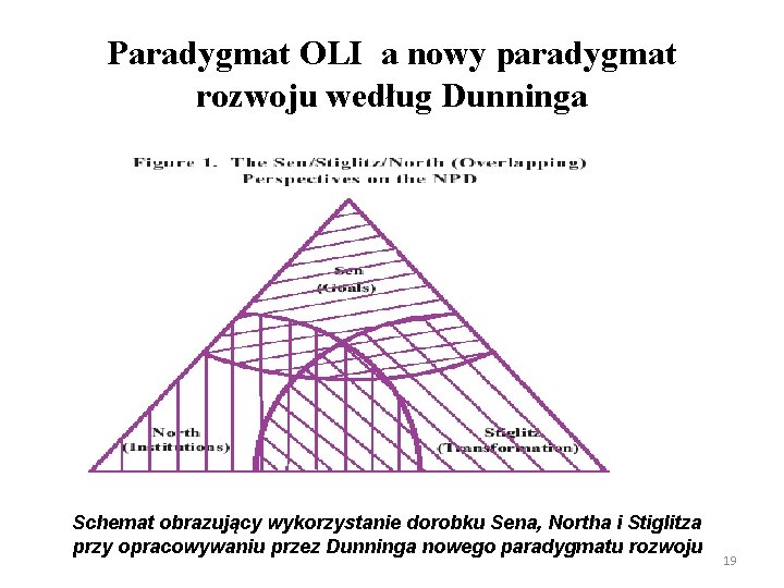 Paradygmat OLI a nowy paradygmat rozwoju według Dunninga Schemat obrazujący wykorzystanie dorobku Sena, Northa