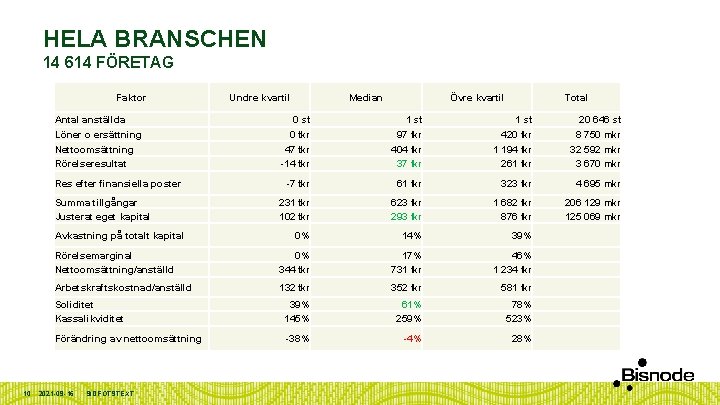 HELA BRANSCHEN 14 614 FÖRETAG Faktor Antal anställda Löner o ersättning Nettoomsättning Rörelseresultat Median