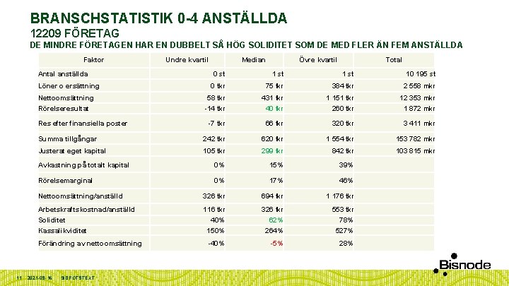 BRANSCHSTATISTIK 0 -4 ANSTÄLLDA 12209 FÖRETAG DE MINDRE FÖRETAGEN HAR EN DUBBELT SÅ HÖG