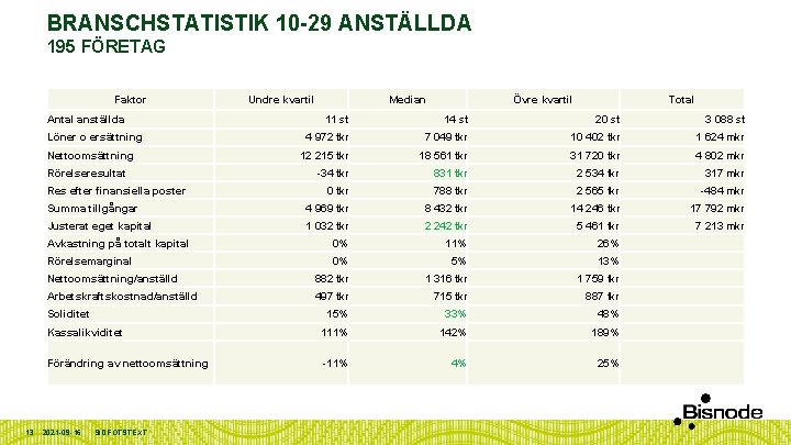 BRANSCHSTATISTIK 10 -29 ANSTÄLLDA 195 FÖRETAG Faktor Antal anställda Median Övre kvartil Total 11