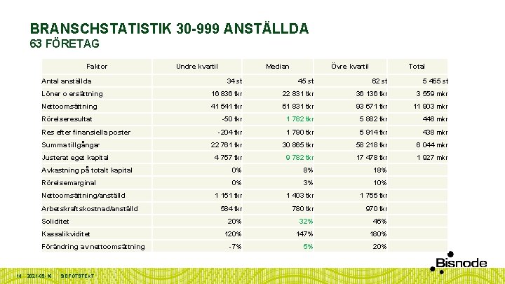BRANSCHSTATISTIK 30 -999 ANSTÄLLDA 63 FÖRETAG Faktor Antal anställda Median Övre kvartil Total 34