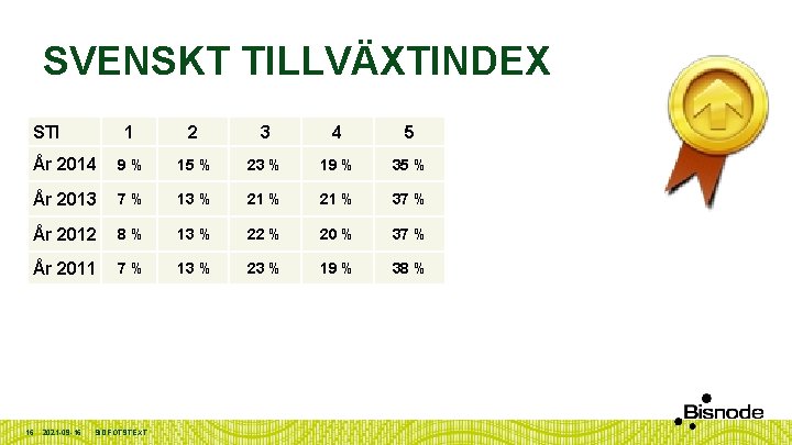 SVENSKT TILLVÄXTINDEX STI 1 2 3 4 5 År 2014 9% 15 % 23