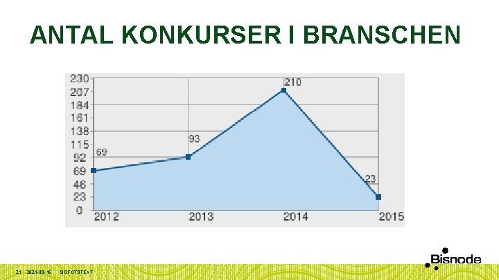 ANTAL KONKURSER I BRANSCHEN 21 2021 -09 -16 SIDFOTSTEXT 