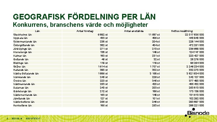 GEOGRAFISK FÖRDELNING PER LÄN Konkurrens, branschens värde och möjligheter Län Stockholms län Uppsala län