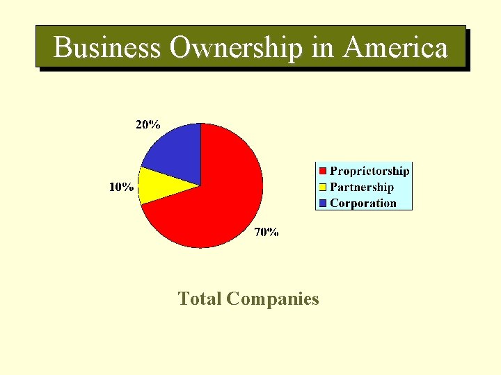 Business Ownership in America Total Companies 