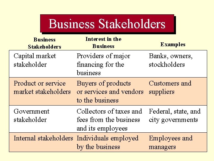 Business Stakeholders Interest in the Business Capital market stakeholder Examples Providers of major financing