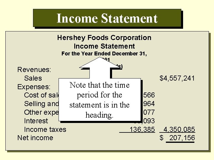 Income Statement Hershey Foods Corporation Income Statement For the Year Ended December 31, 2001