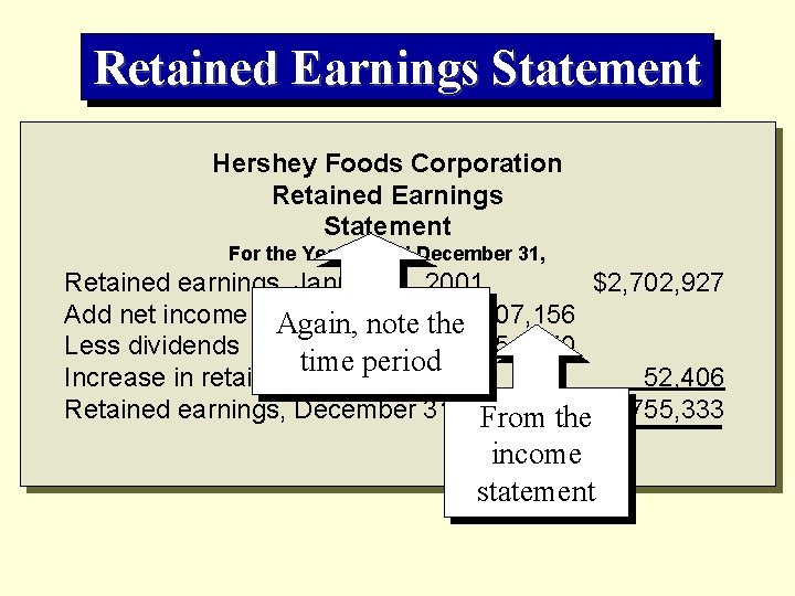 Retained Earnings Statement Hershey Foods Corporation Retained Earnings Statement For the Year Ended December