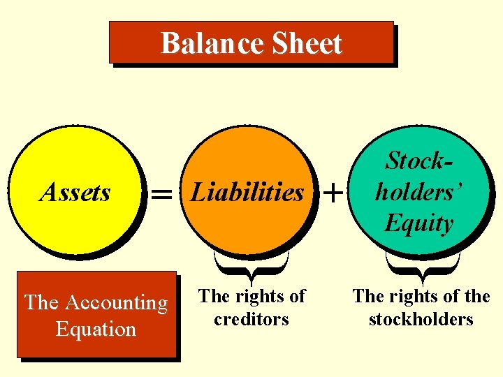 Balance Sheet = Liabilities The Accounting Equation The rights of creditors Assets + Stockholders’
