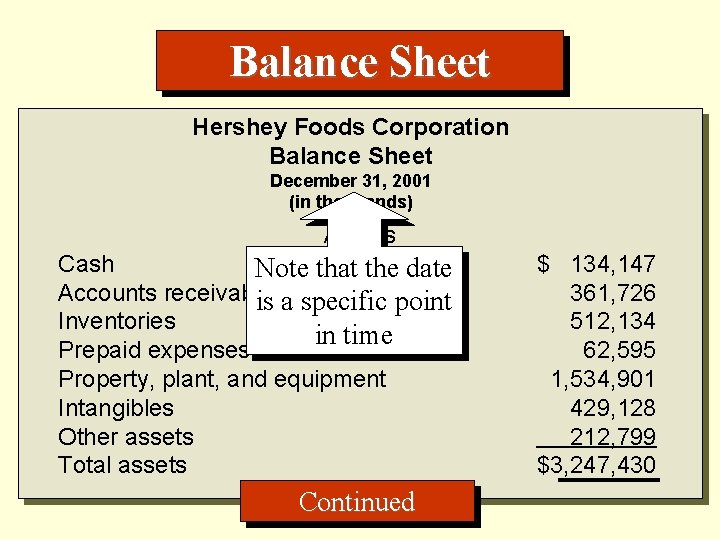 Balance Sheet Hershey Foods Corporation Balance Sheet December 31, 2001 (in thousands) Assets Cash