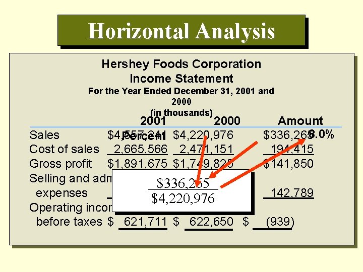 Horizontal Analysis Hershey Foods Corporation Income Statement For the Year Ended December 31, 2001