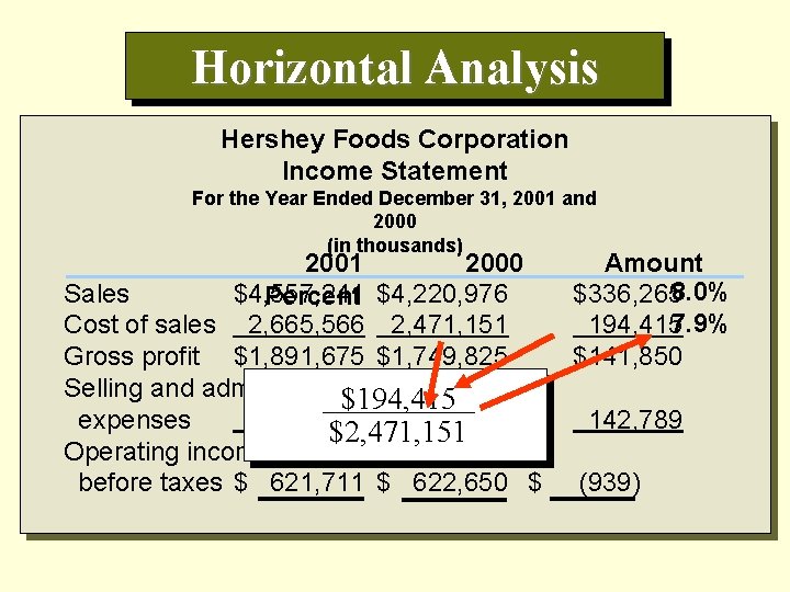Horizontal Analysis Hershey Foods Corporation Income Statement For the Year Ended December 31, 2001