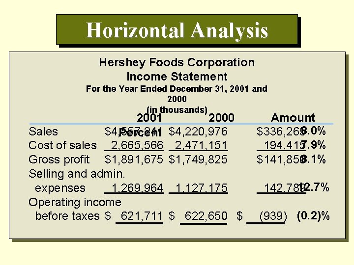 Horizontal Analysis Hershey Foods Corporation Income Statement For the Year Ended December 31, 2001