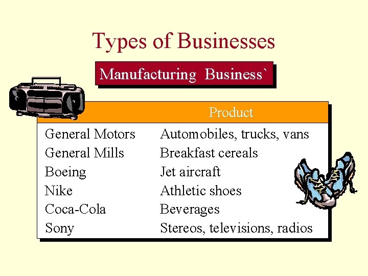 Types of Businesses Manufacturing Business` General Motors General Mills Boeing Nike Coca-Cola Sony Product