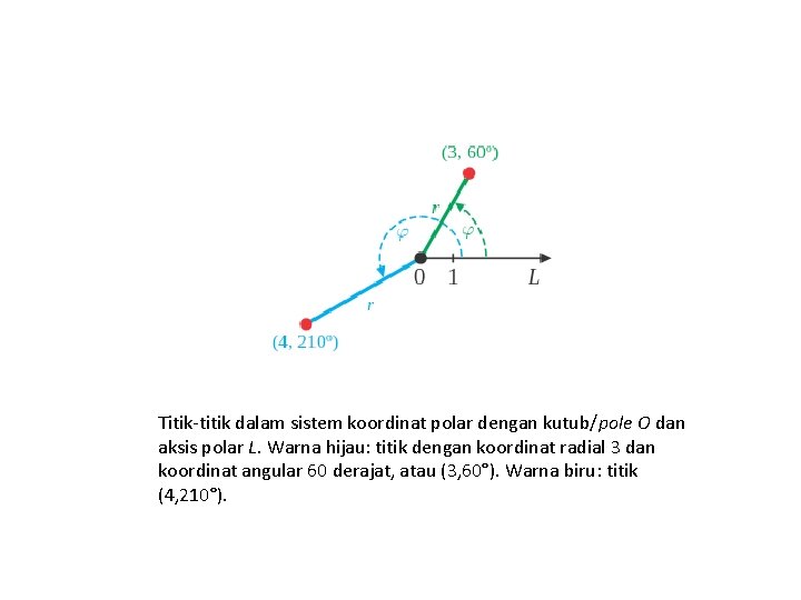 Titik-titik dalam sistem koordinat polar dengan kutub/pole O dan aksis polar L. Warna hijau: