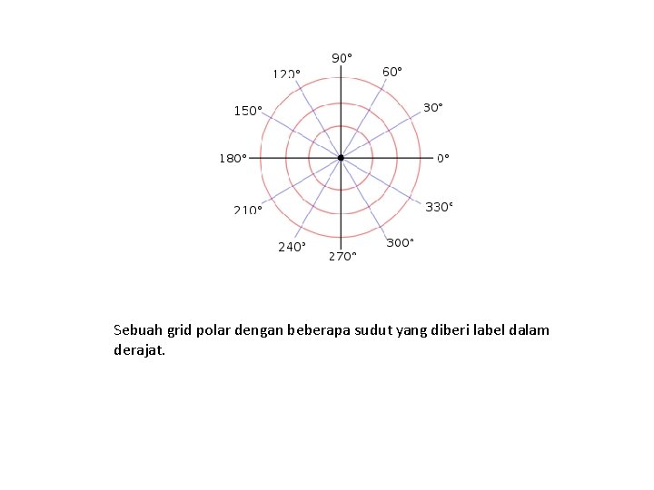 Sebuah grid polar dengan beberapa sudut yang diberi label dalam derajat. 