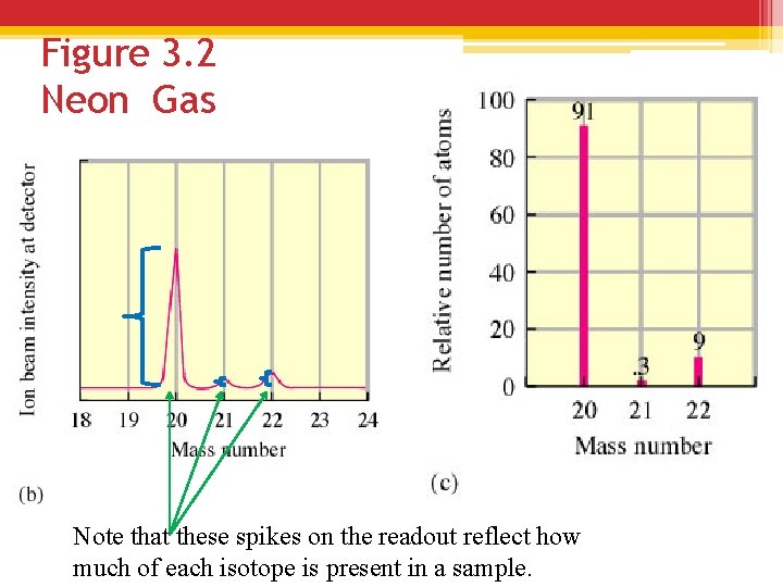 Figure 3. 2 Neon Gas Note that these spikes on the readout reflect how