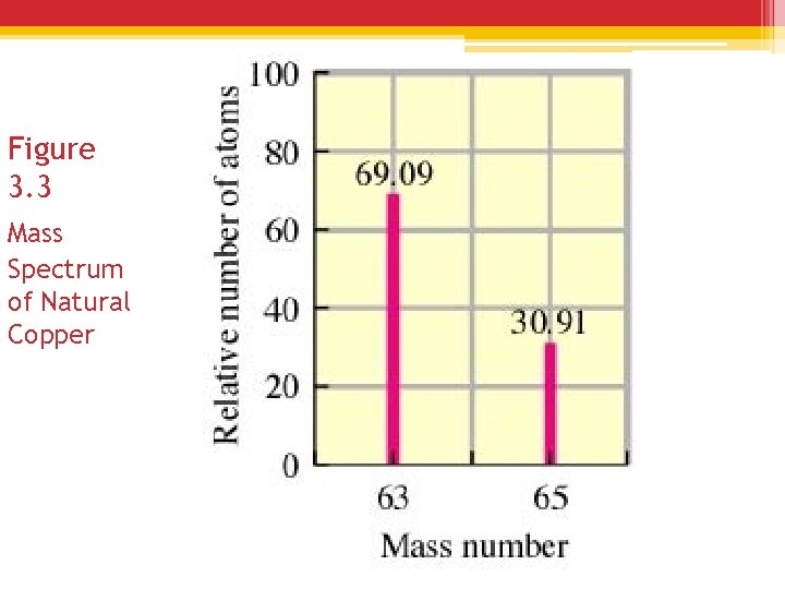 Figure 3. 3 Mass Spectrum of Natural Copper 