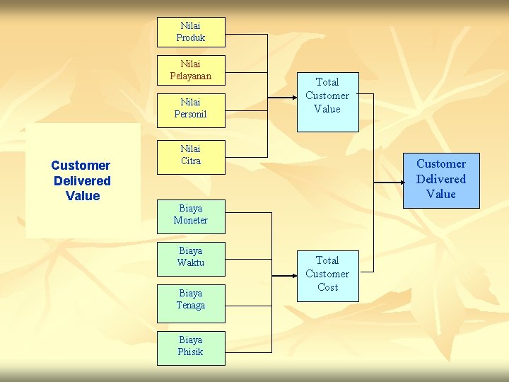 Nilai Produk Nilai Pelayanan Nilai Personil Customer Delivered Value Total Customer Value Nilai Citra
