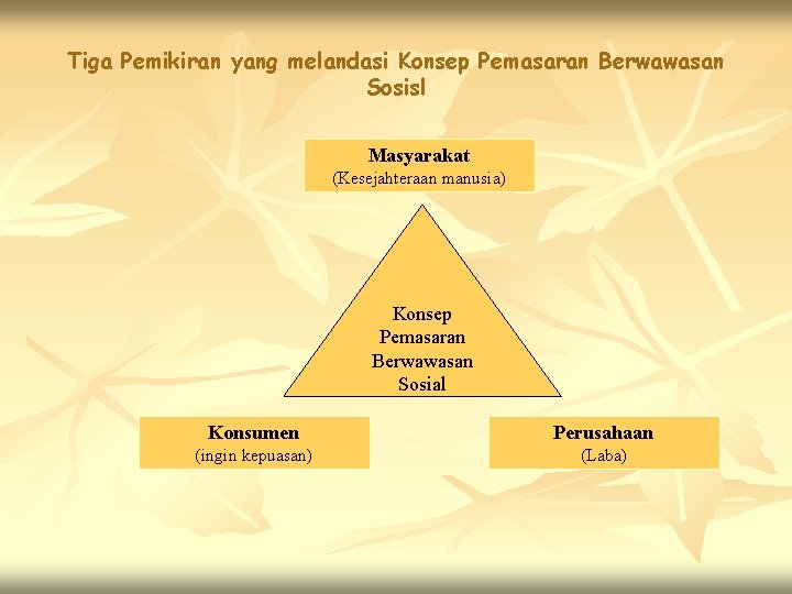 Tiga Pemikiran yang melandasi Konsep Pemasaran Berwawasan Sosisl Masyarakat (Kesejahteraan manusia) Konsep Pemasaran Berwawasan