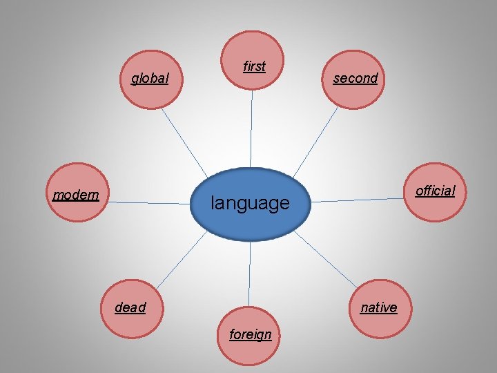 global modern first second official language dead native foreign 