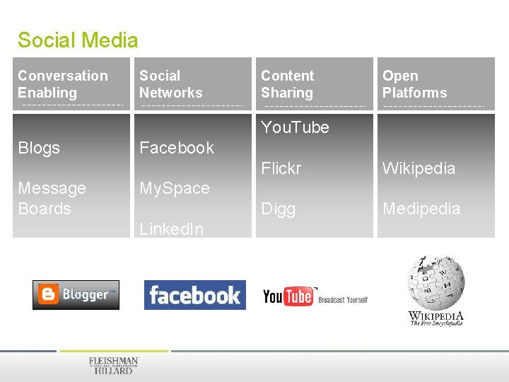 Social Media Conversation Enabling Social Networks Content Sharing Open Platforms You. Tube Blogs Message