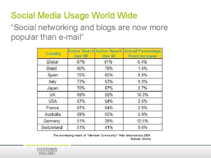 Social Media Usage World Wide “Social networking and blogs are now more popular than