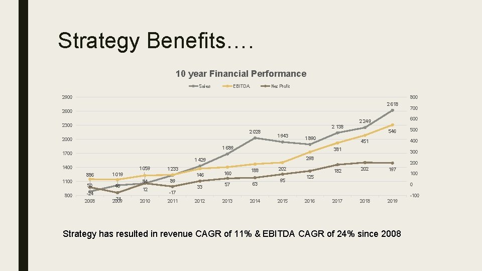 Strategy Benefits…. 10 year Financial Performance Sales EBITDA Net Profit 2900 800 2 618