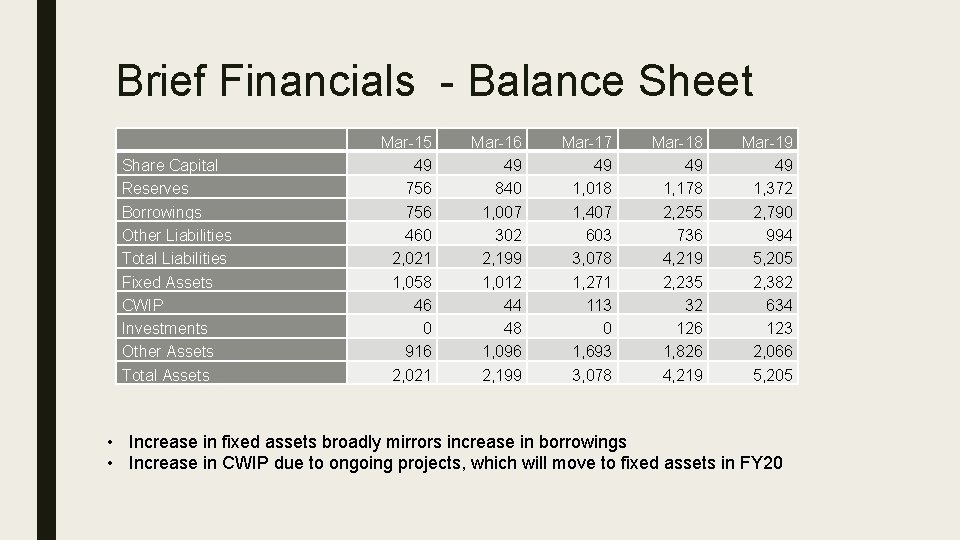 Brief Financials - Balance Sheet Share Capital Reserves Borrowings Other Liabilities Total Liabilities Fixed