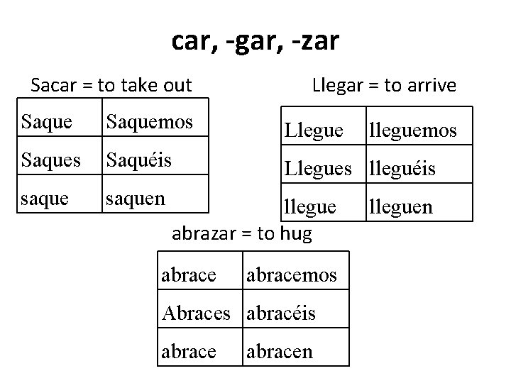 car, -gar, -zar Sacar = to take out Llegar = to arrive Saquemos Llegue