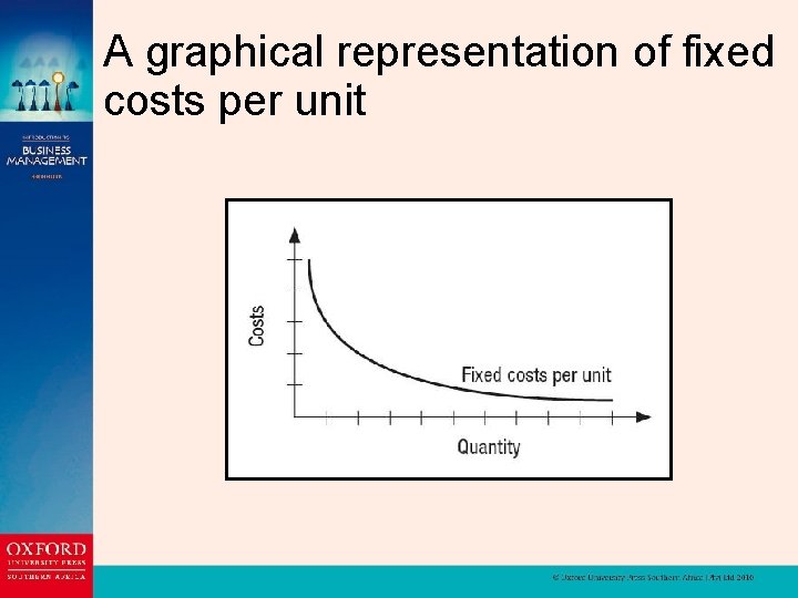 A graphical representation of fixed costs per unit 