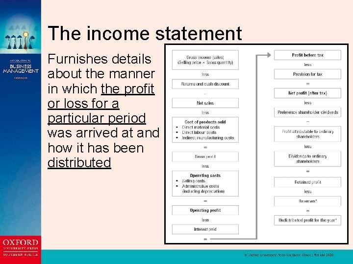 The income statement Furnishes details about the manner in which the profit or loss