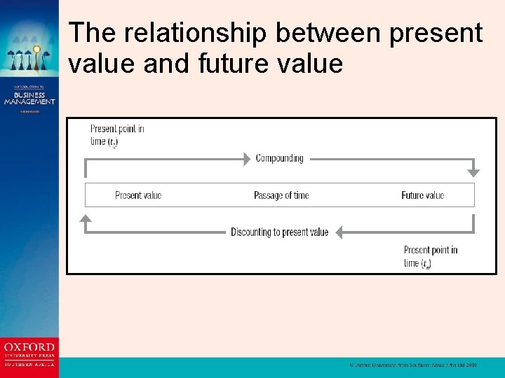 The relationship between present value and future value 