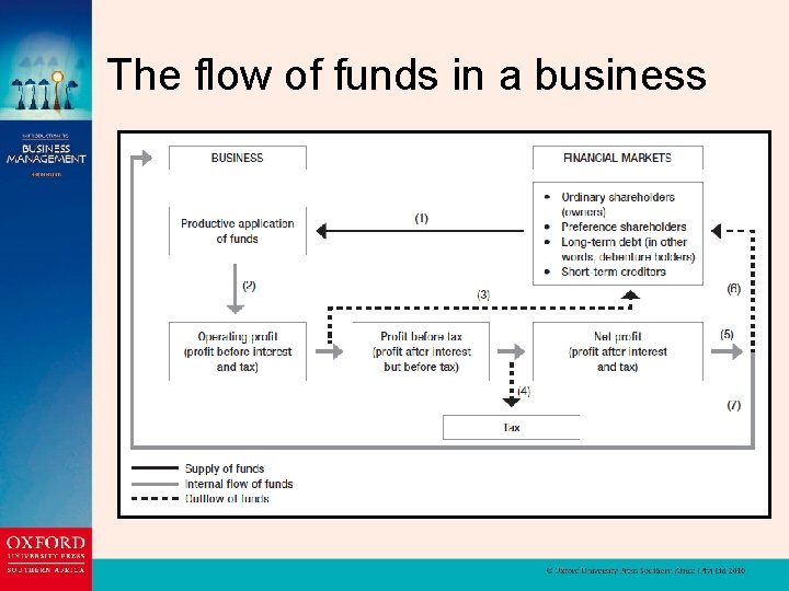 The flow of funds in a business 