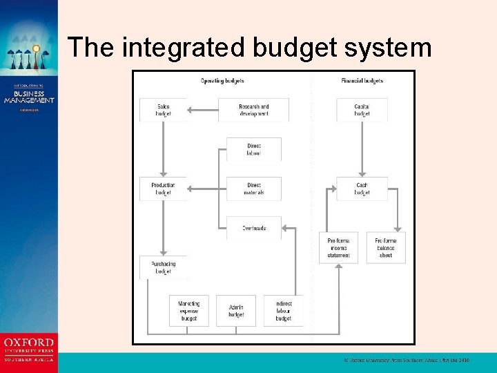 The integrated budget system 