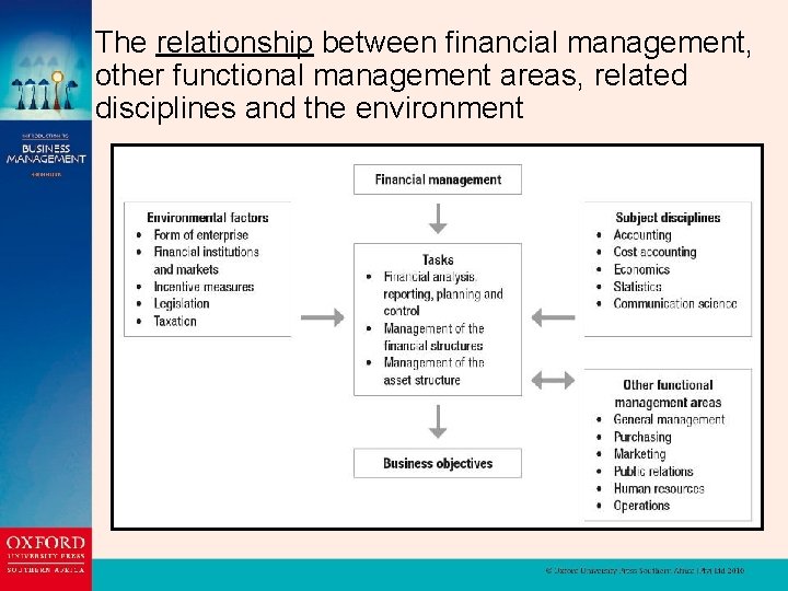 The relationship between financial management, other functional management areas, related disciplines and the environment
