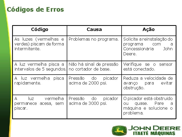 Códigos de Erros | Código Causa Ação As luzes (vermelhas e verdes) piscam de