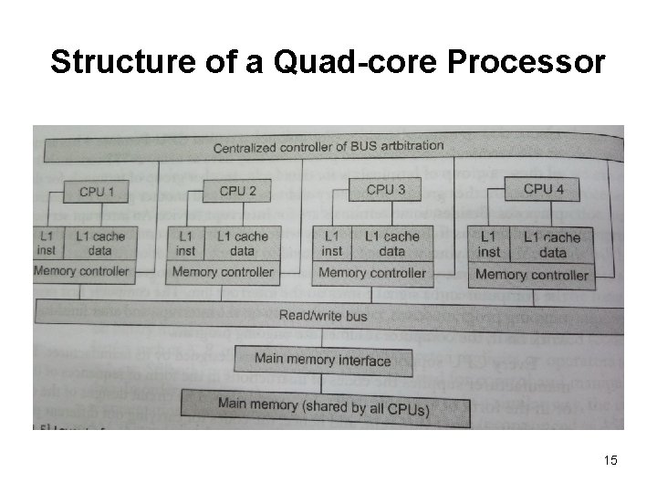 Structure of a Quad-core Processor 15 
