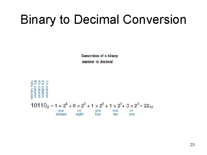 Binary to Decimal Conversion 23 