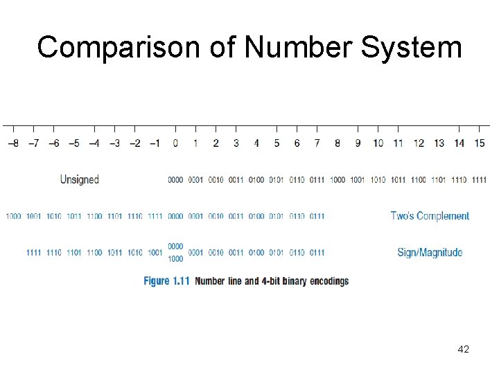 Comparison of Number System 42 