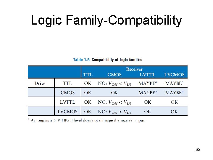 Logic Family-Compatibility 62 