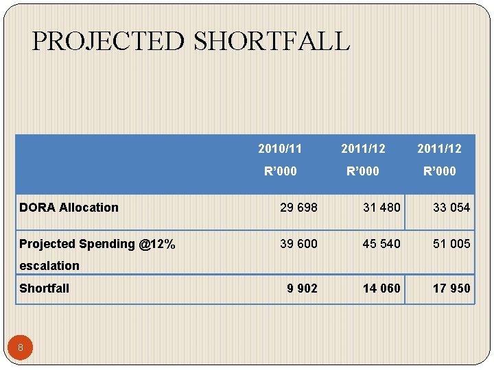 PROJECTED SHORTFALL 2010/11 2011/12 R’ 000 DORA Allocation 29 698 31 480 33 054