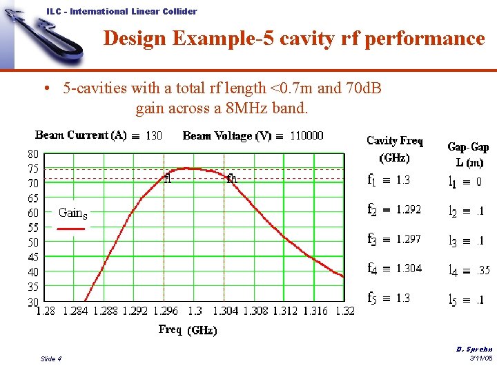 ILC - International Linear Collider Design Example-5 cavity rf performance • 5 -cavities with