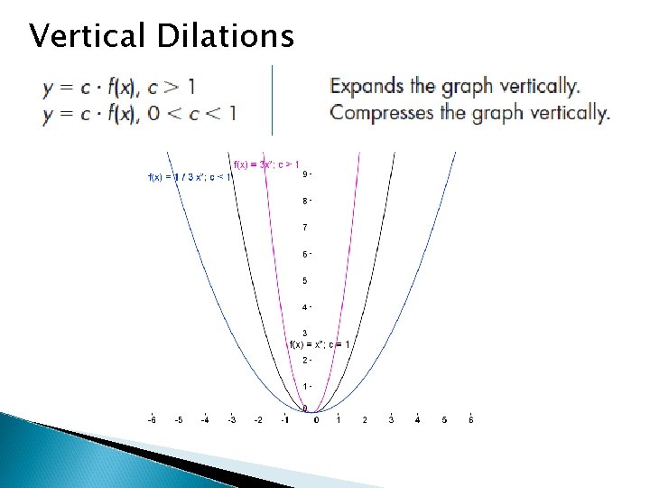 Vertical Dilations 