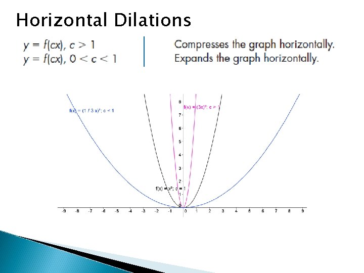 Horizontal Dilations 