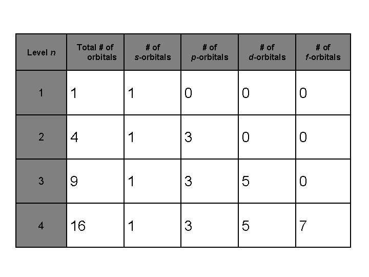 Level n Total # of orbitals # of s-orbitals # of p-orbitals # of
