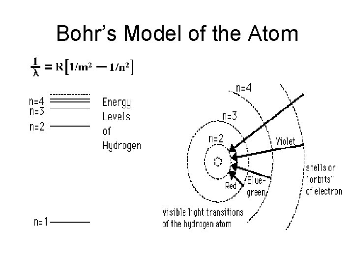 Bohr’s Model of the Atom 